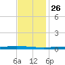 Tchefuncta River tide chart for Tuesday, November 26, 2024