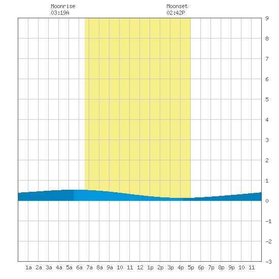 Tchefuncta River tide chart for Wednesday, November 27, 2024