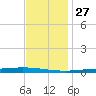 Tchefuncta River tide chart for Wednesday, November 27, 2024