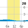 Tchefuncta River tide chart for Thursday, November 28, 2024