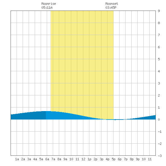 Tchefuncta River tide chart for Friday, November 29, 2024