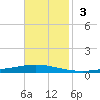 Tchefuncta River tide chart for Sunday, November 3, 2024