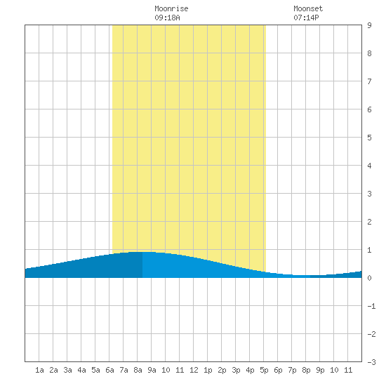 Tchefuncta River tide chart for Monday, November 4, 2024