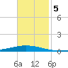 Tchefuncta River tide chart for Tuesday, November 5, 2024