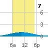 Tchefuncta River tide chart for Thursday, November 7, 2024