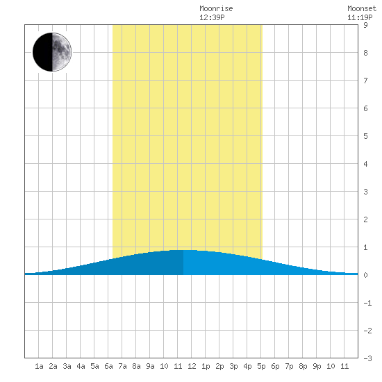 Tchefuncta River tide chart for Friday, November 8, 2024