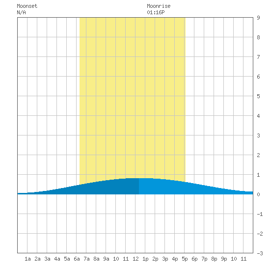 Tchefuncta River tide chart for Saturday, November 9, 2024