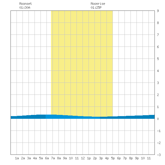 Tchefuncta River tide chart for Tuesday, December 10, 2024