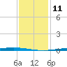 Tchefuncta River tide chart for Wednesday, December 11, 2024