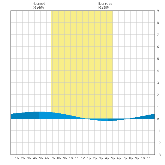 Tchefuncta River tide chart for Thursday, December 12, 2024