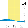 Tchefuncta River tide chart for Saturday, December 14, 2024