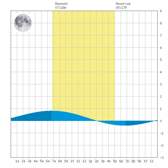 Tchefuncta River tide chart for Sunday, December 15, 2024