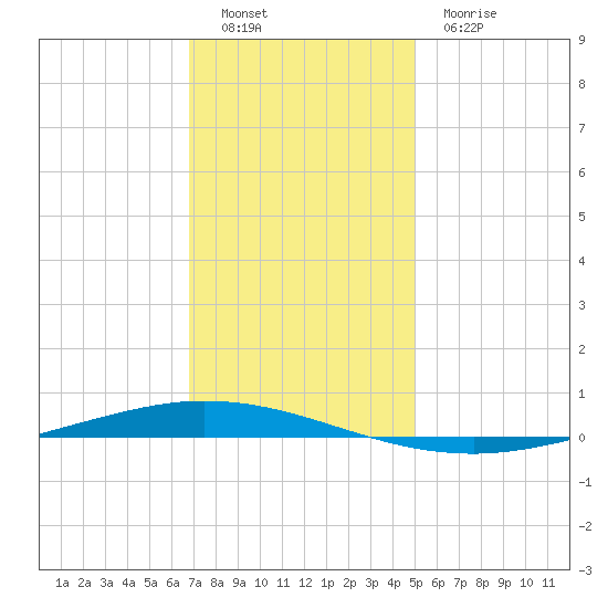 Tchefuncta River tide chart for Monday, December 16, 2024