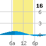 Tchefuncta River tide chart for Monday, December 16, 2024