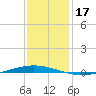 Tchefuncta River tide chart for Tuesday, December 17, 2024