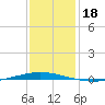 Tchefuncta River tide chart for Wednesday, December 18, 2024