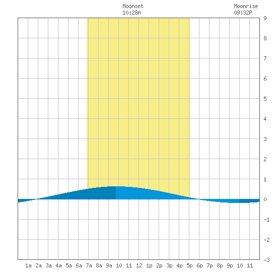 Tchefuncta River tide chart for Thursday, December 19, 2024