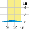 Tchefuncta River tide chart for Thursday, December 19, 2024