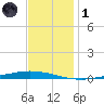 Tchefuncta River tide chart for Sunday, December 1, 2024