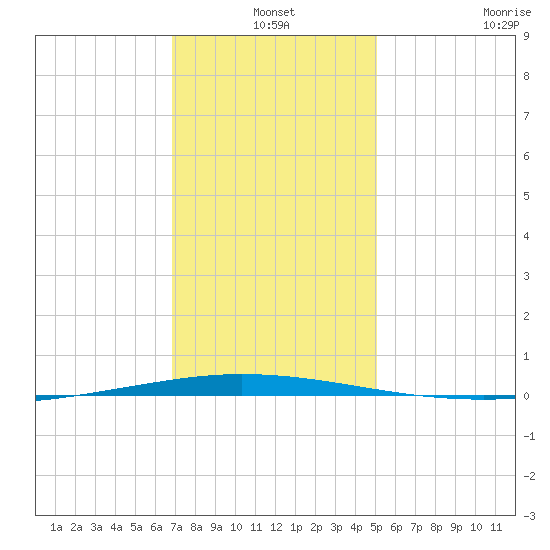 Tchefuncta River tide chart for Friday, December 20, 2024