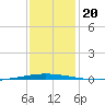 Tchefuncta River tide chart for Friday, December 20, 2024