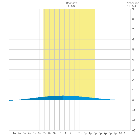 Tchefuncta River tide chart for Saturday, December 21, 2024