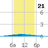 Tchefuncta River tide chart for Saturday, December 21, 2024