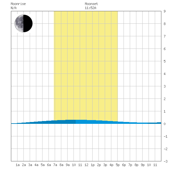 Tchefuncta River tide chart for Sunday, December 22, 2024