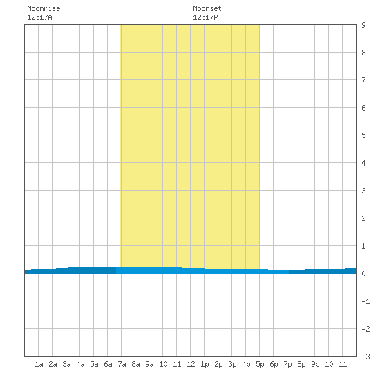 Tchefuncta River tide chart for Monday, December 23, 2024