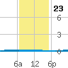 Tchefuncta River tide chart for Monday, December 23, 2024
