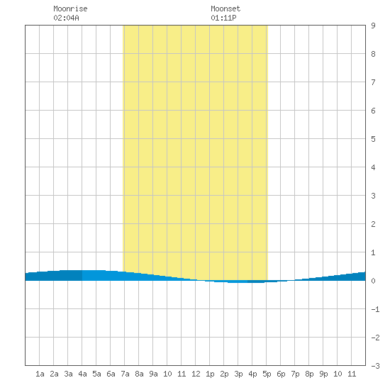 Tchefuncta River tide chart for Wednesday, December 25, 2024