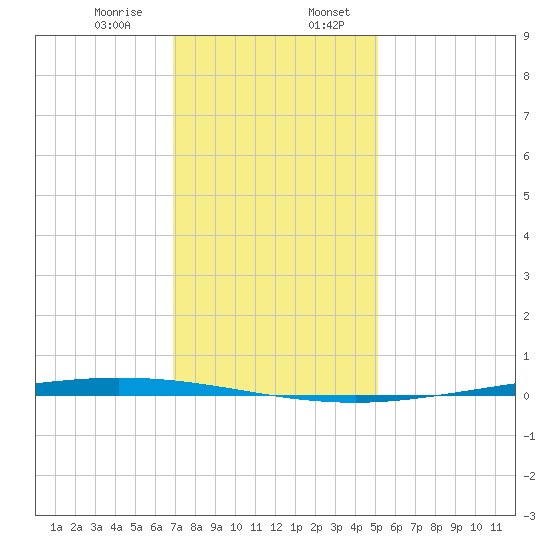 Tchefuncta River tide chart for Thursday, December 26, 2024