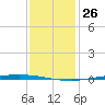 Tchefuncta River tide chart for Thursday, December 26, 2024