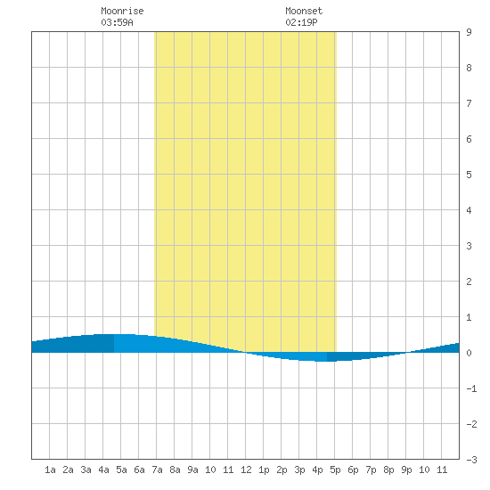 Tchefuncta River tide chart for Friday, December 27, 2024