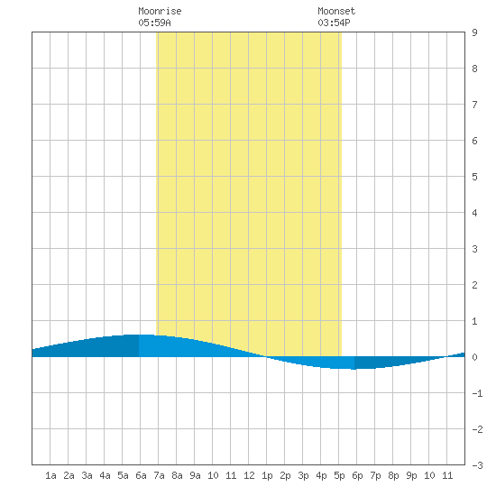 Tchefuncta River tide chart for Sunday, December 29, 2024