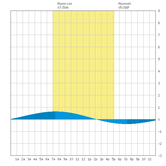 Tchefuncta River tide chart for Tuesday, December 31, 2024