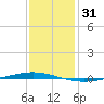 Tchefuncta River tide chart for Tuesday, December 31, 2024