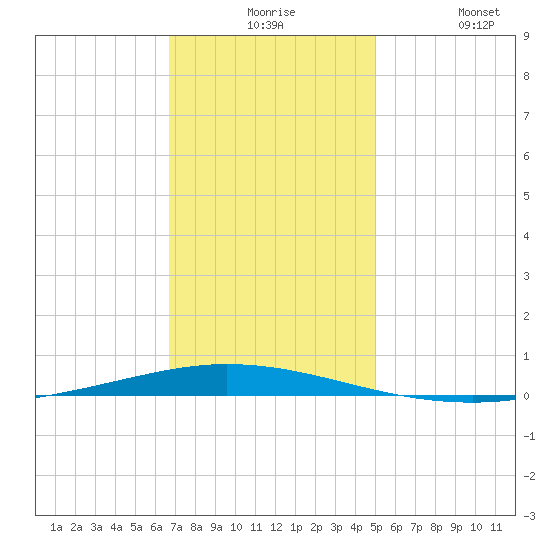 Tchefuncta River tide chart for Thursday, December 5, 2024