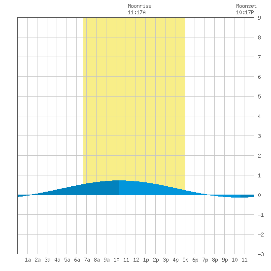 Tchefuncta River tide chart for Friday, December 6, 2024