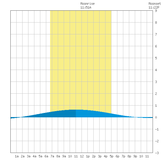 Tchefuncta River tide chart for Saturday, December 7, 2024