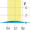Tchefuncta River tide chart for Saturday, December 7, 2024