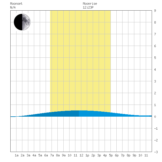 Tchefuncta River tide chart for Sunday, December 8, 2024