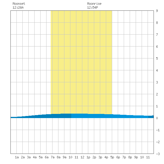 Tchefuncta River tide chart for Monday, December 9, 2024