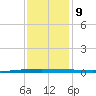 Tchefuncta River tide chart for Monday, December 9, 2024