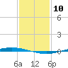Tchefuncta River tide chart for Friday, January 10, 2025