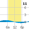 Tchefuncta River tide chart for Saturday, January 11, 2025