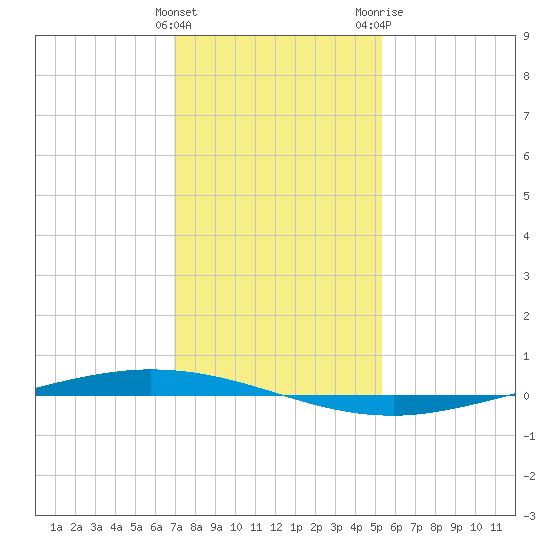 Tchefuncta River tide chart for Sunday, January 12, 2025