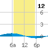Tchefuncta River tide chart for Sunday, January 12, 2025