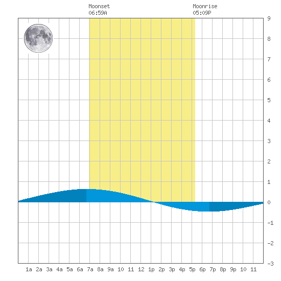 Tchefuncta River tide chart for Monday, January 13, 2025