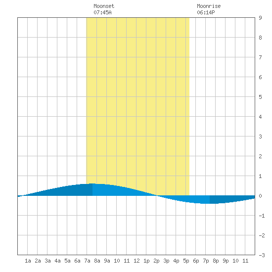 Tchefuncta River tide chart for Tuesday, January 14, 2025